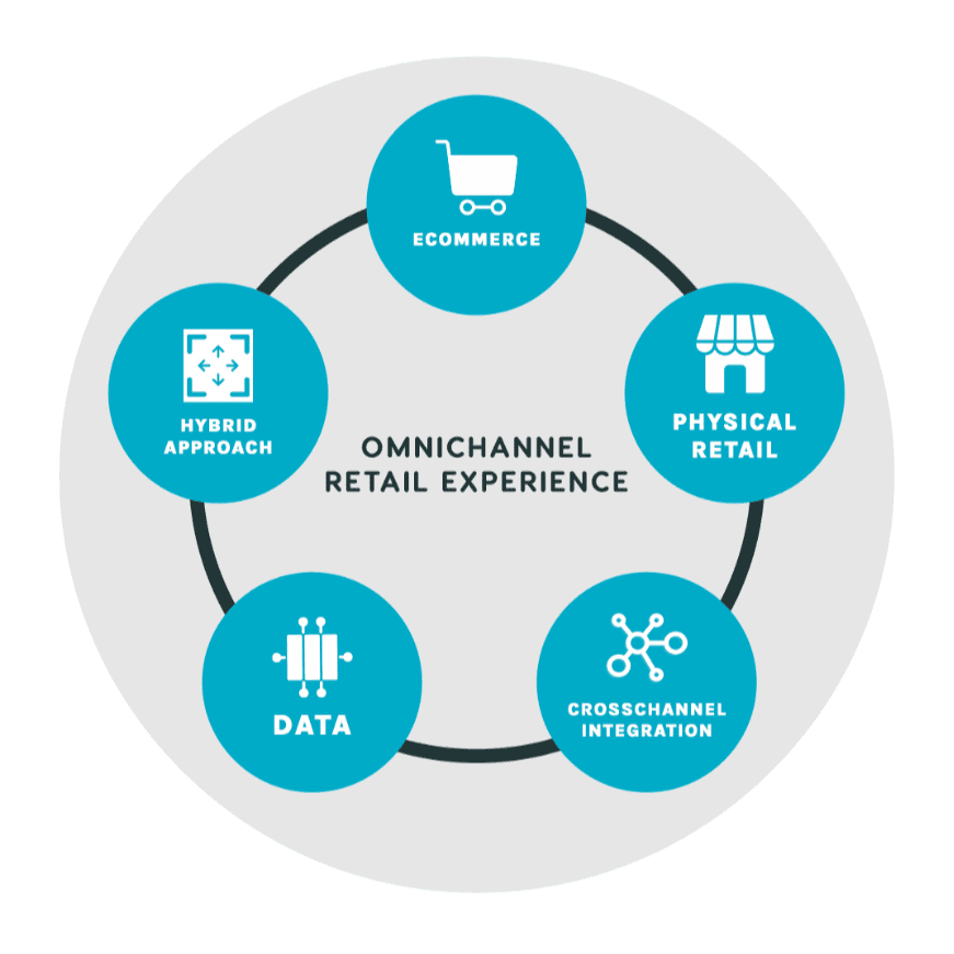 omnichannel sales, omnichannel retail, omnichannel shopping, omnichannel store